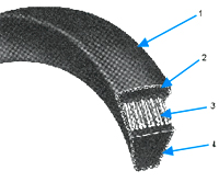 A cutaway of a wedge V belt, its deep narrow section and layers numbered. A cutaway of a wedge V belt, its deep narrow section and layers numbered.