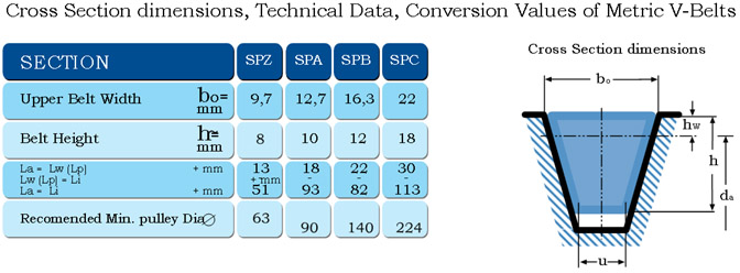A table of metric V belt cross sections giving upper belt width, belt height and recommended minimum pulley diameter for the SPZ, SPA, SPB and SPC sections, beside a drawing of the section it measures. A table of metric V belt cross sections giving upper belt width, belt height and recommended minimum pulley diameter for the SPZ, SPA, SPB and SPC sections, beside a drawing of the section it measures.