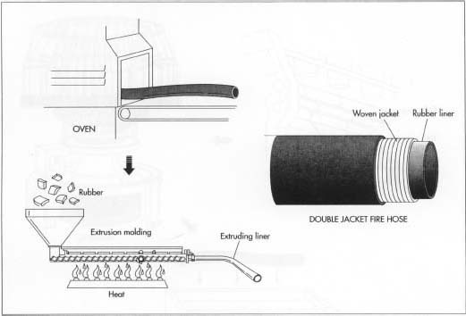 A diagram of how a double jacket fire hose is made, from extrusion and oven curing to the finished hose, labelled woven jacket and rubber liner. A diagram of how a double jacket fire hose is made, from extrusion and oven curing to the finished hose, labelled woven jacket and rubber liner.