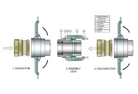 A drawing of a camlock coupling in three steps, labelled connection, assembly lock and disconnection, beside a table of its parts. A drawing of a camlock coupling in three steps, labelled connection, assembly lock and disconnection, beside a table of its parts.
