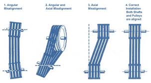 Four drawings of a V belt drive, labelled angular misalignment, angular and axial misalignment, axial misalignment, and correct installation with both shafts and pulleys aligned.