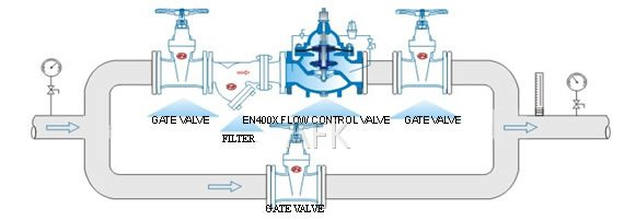 A pipework schematic showing a flow control valve between two gate valves, with a filter and a check valve in the line and a bypass around them.
